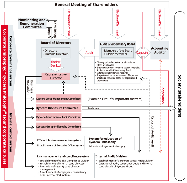 Image: Corporate Governance System