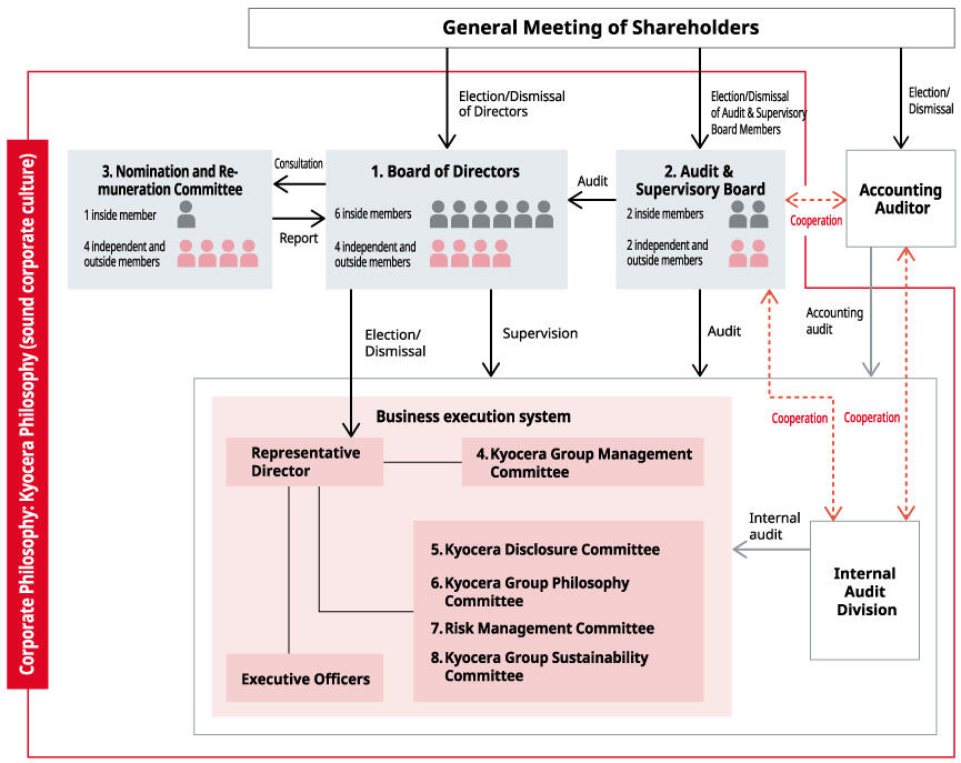 image：Basic Corporate Governance