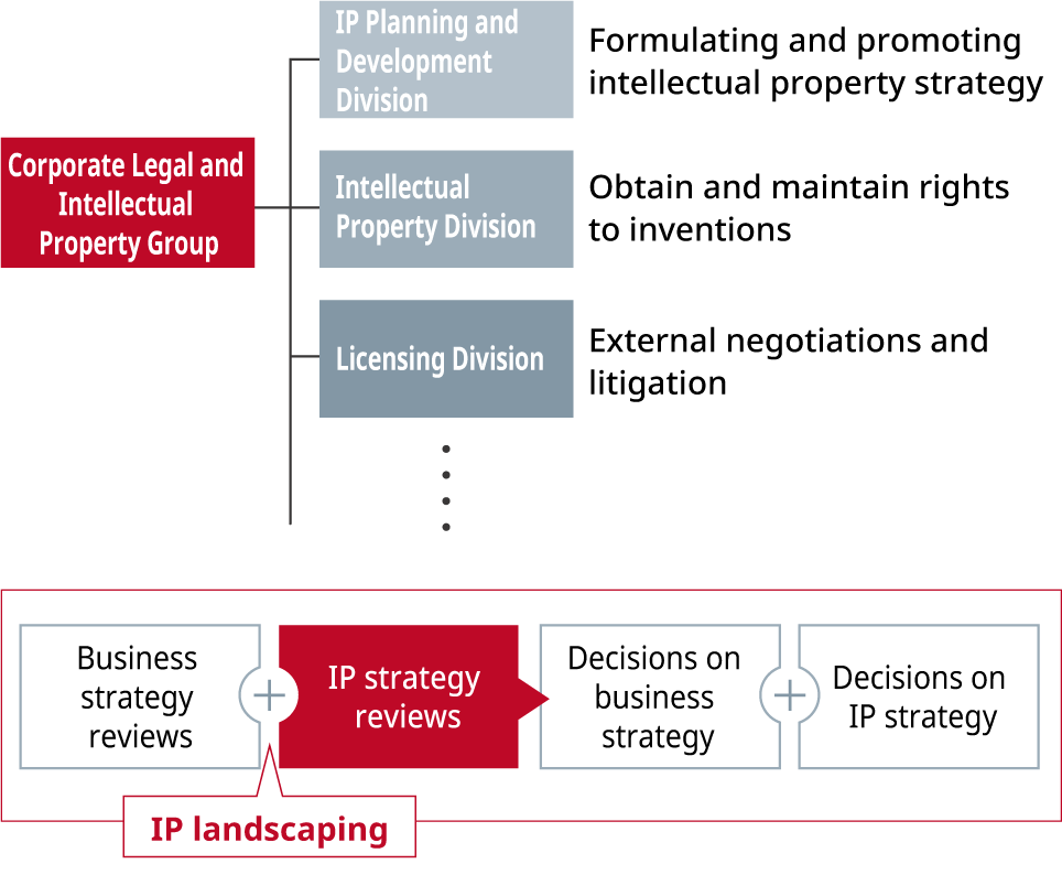 image：IP Planning and Development Division