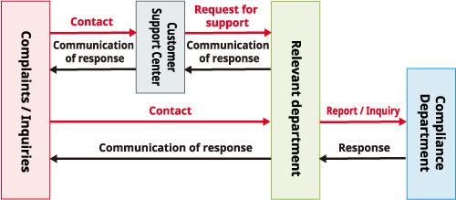 Communication system on personal information