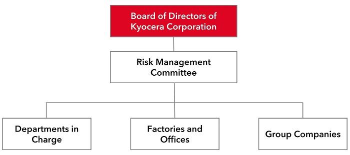 Images：Kyocera Group's Risk Management System