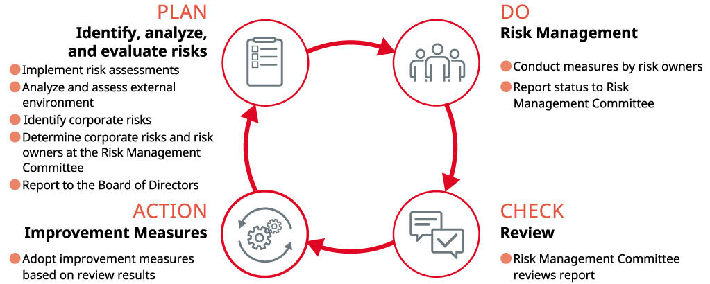 Images: Corporate Risk Management Process Flow