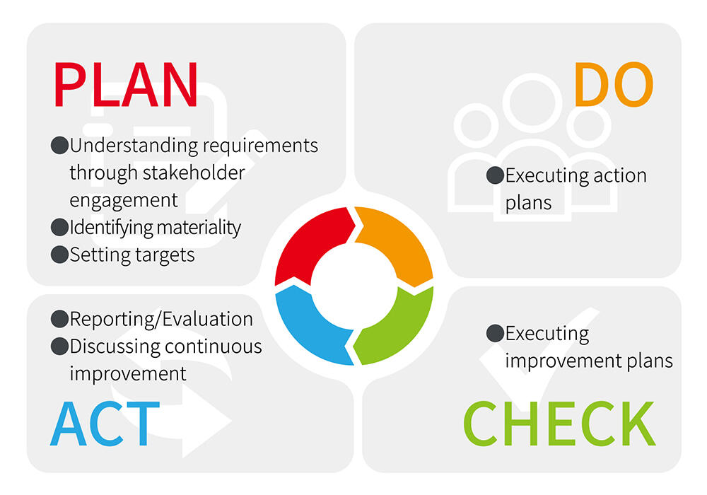 images: Sustainability Management Process Flowchart