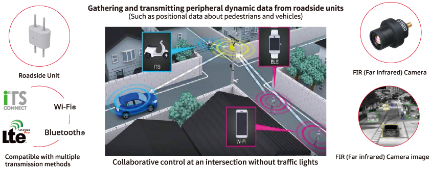 Gathering and transmitting peripheral dynamic data from roadside units