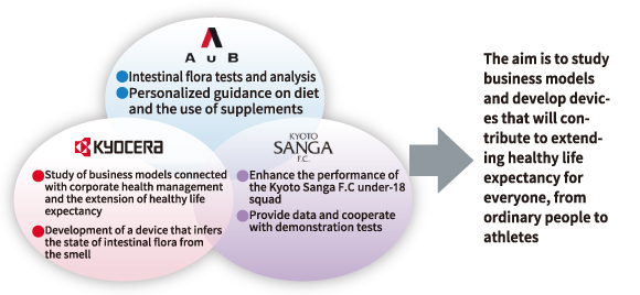 Collaborative research on intestinal flora with AuB and Kyoto Purple Sanga