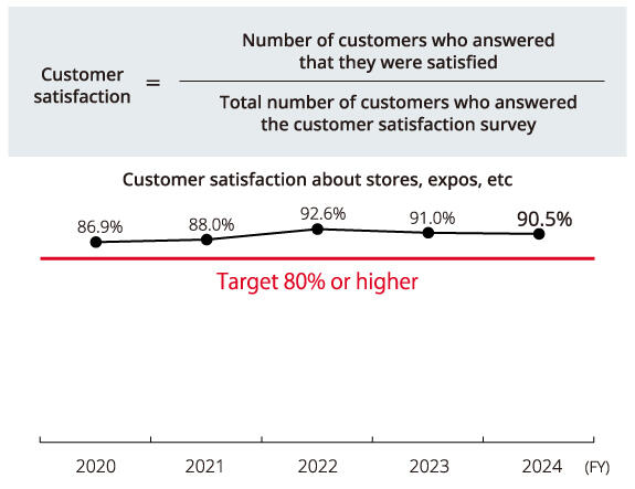 Graph of customer satisfaction with stores, expos, etc.