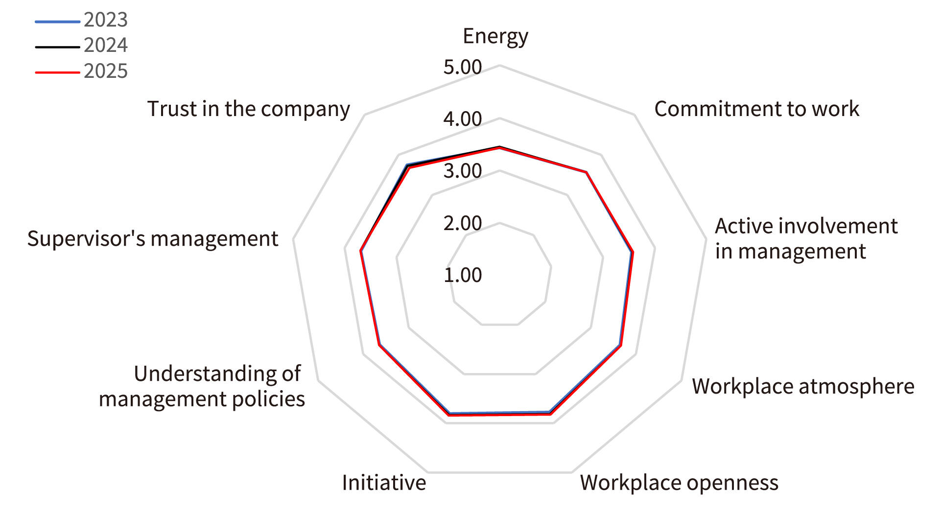 FY2023・FY2024・FY2025 Results of Workplace Vitality Assessment