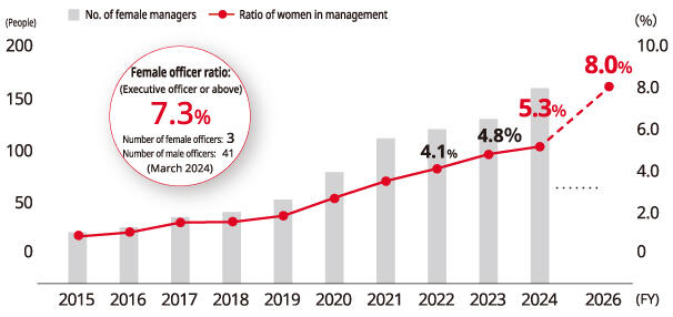 image: Transitions in the Numbers and Ratios of Female Managers (Kyocera)