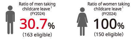 Images:Ratio of men taking childcare leave (FY2024) (163 eligible) 30.7%, Ratio of women taking childcare leave (FY2024) (150 eligible) 100%