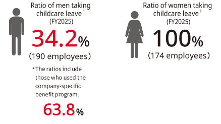 Images:Ratio of men taking childcare leave (FY2025) (190 eligible) 34.2%, Ratio of women taking childcare leave (FY2025) (174 eligible) 100%
