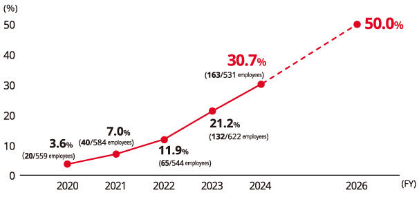 Images:Ratio of Men Taking Childcare Leave (Kyocera)