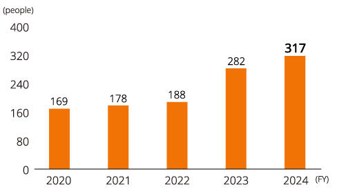 Number of employees using the
parental leave system