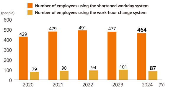 Images:Number of employees using the shortened workday system