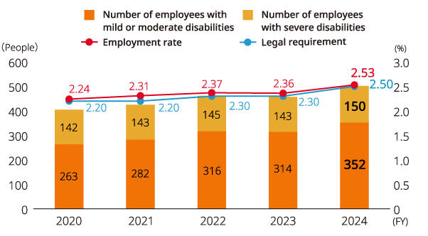 Image: Number/Employment Rate of Employees with Disabilities