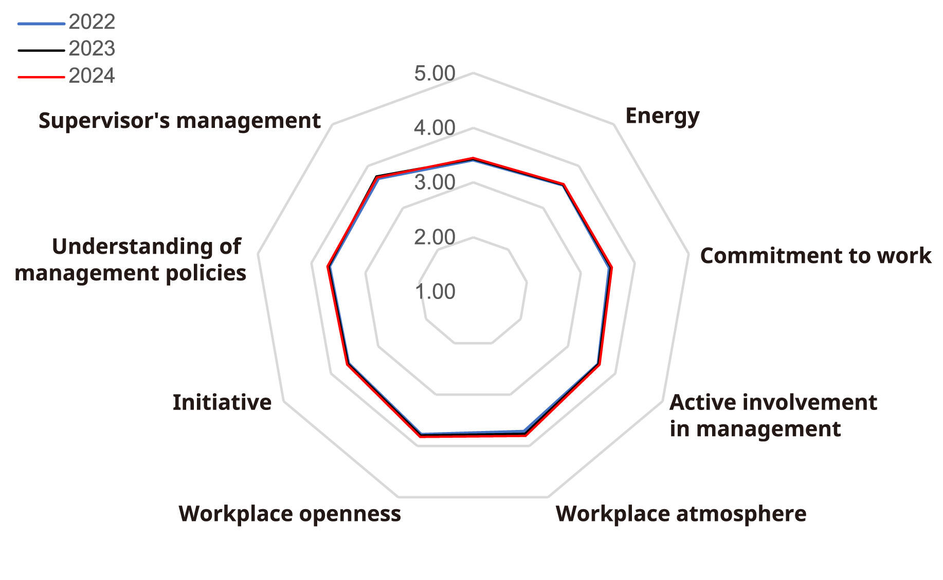 FY2022・FY2023・FY2024 Results of Workplace Vitality Assessment