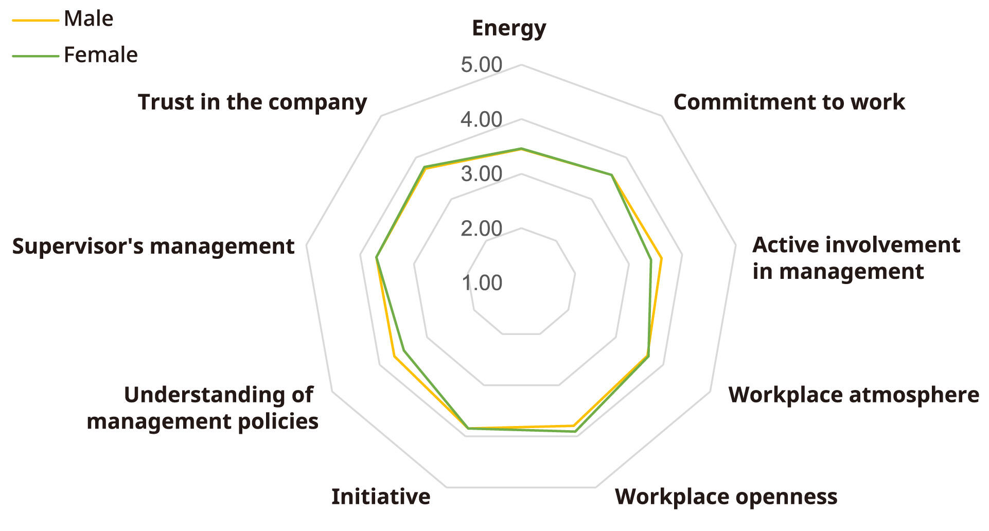 Results of the FY2024 Workplace Vitality Assessment (by Gender)