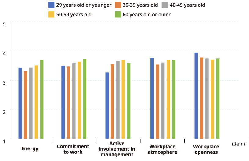 Results of the FY2024 Workplace Vitality Assessment (by Age Group)_1