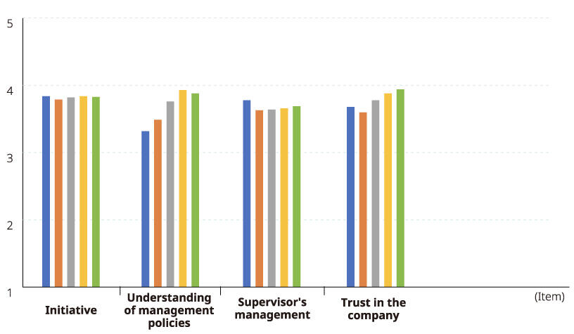 Results of the FY2024 Workplace Vitality Assessment (by Age Group)_2