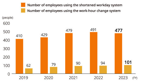 Images:Number of employees using the shortened workday system