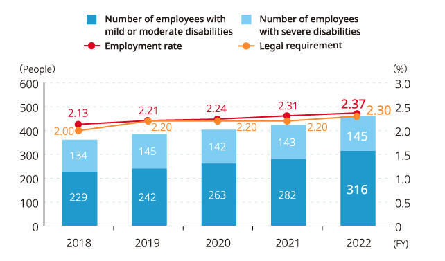 Image: Number/Employment Rate of Employees with Disabilities