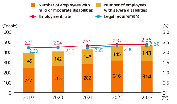 Image: Number/Employment Rate of Employees with Disabilities