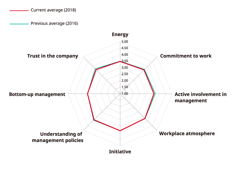FY2017 and FY2019 workplace vitality diagnosis results (Kyocera Group in Japan)