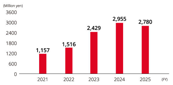 image: Changes in Education-related Costs（Kyocera）