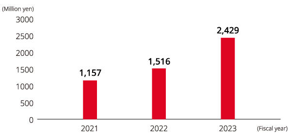 image: Changes in Education-related Costs（Kyocera）