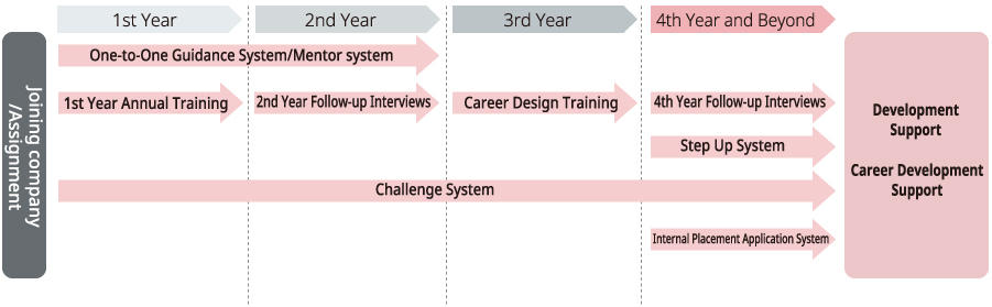 Structure of the Human Resource Development System