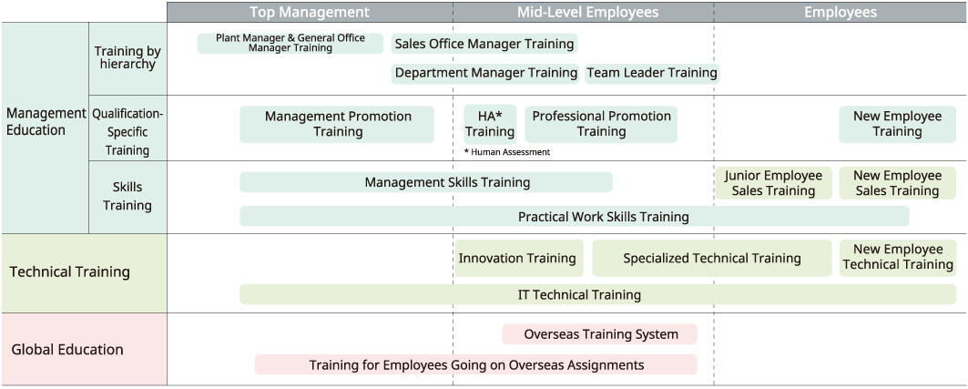 Human Resource Education System