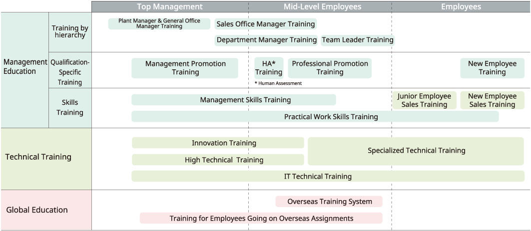 Human Resource Education System