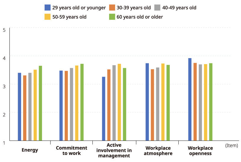 Results of the FY2023 Workplace Vitality Assessment (by Age Group)_1
