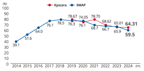 Conformant smelter/refineries Ratio